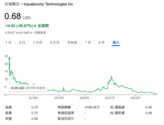 AquaBounty社の株価