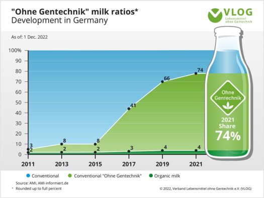 VLOGの牛乳でのNon-GMOの割合