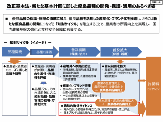 パブコメ優良品種の管理・活用に関する農水省資料