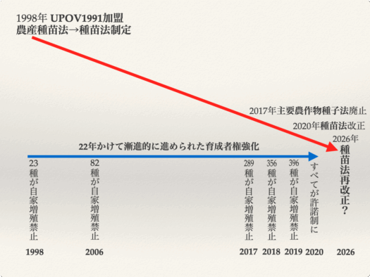 UPOV加盟から種苗法改訂まで