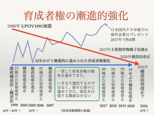 育成者権の漸進的強化