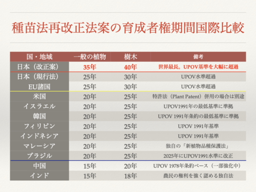 種苗法再改正法案の育成者権期間国際比較
