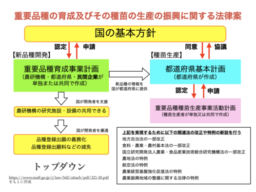 重要品種の育成及びその種苗の生産の振興に関する法律案